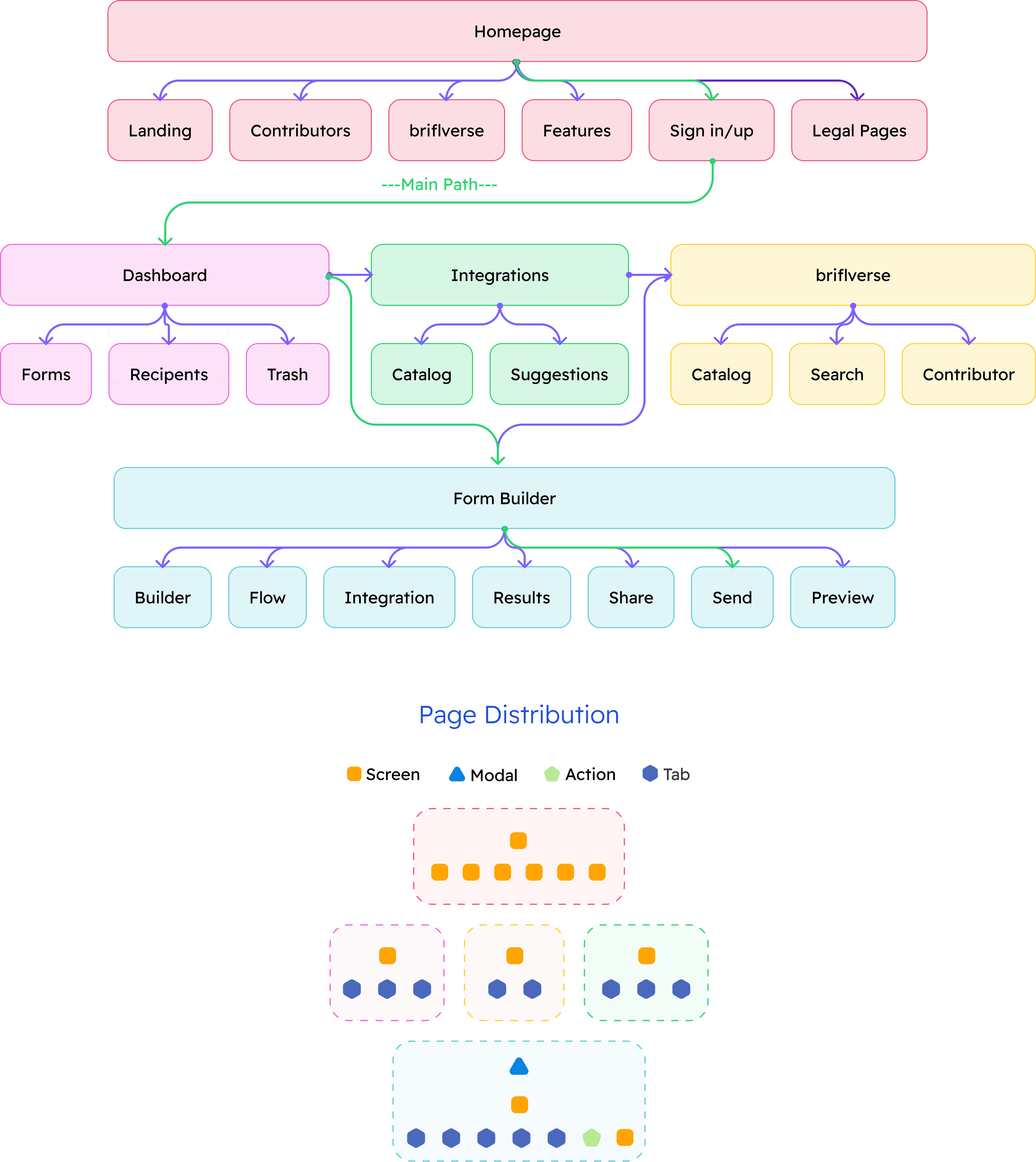 product information architecture map